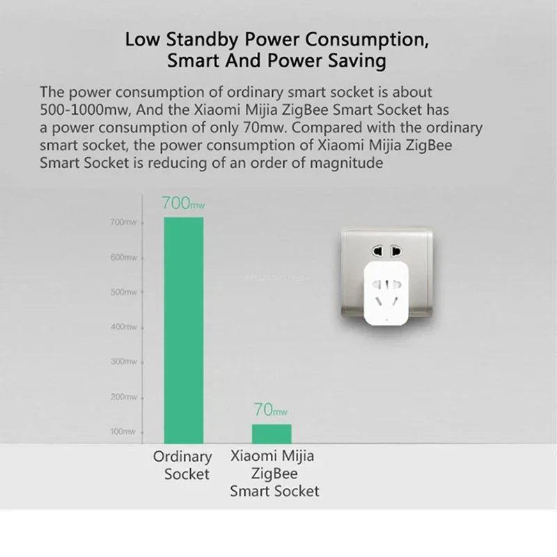 Xiaomi MIJIA Smart WLAN-Steckd – Smart Home Zestaw Bewertung und Preis
