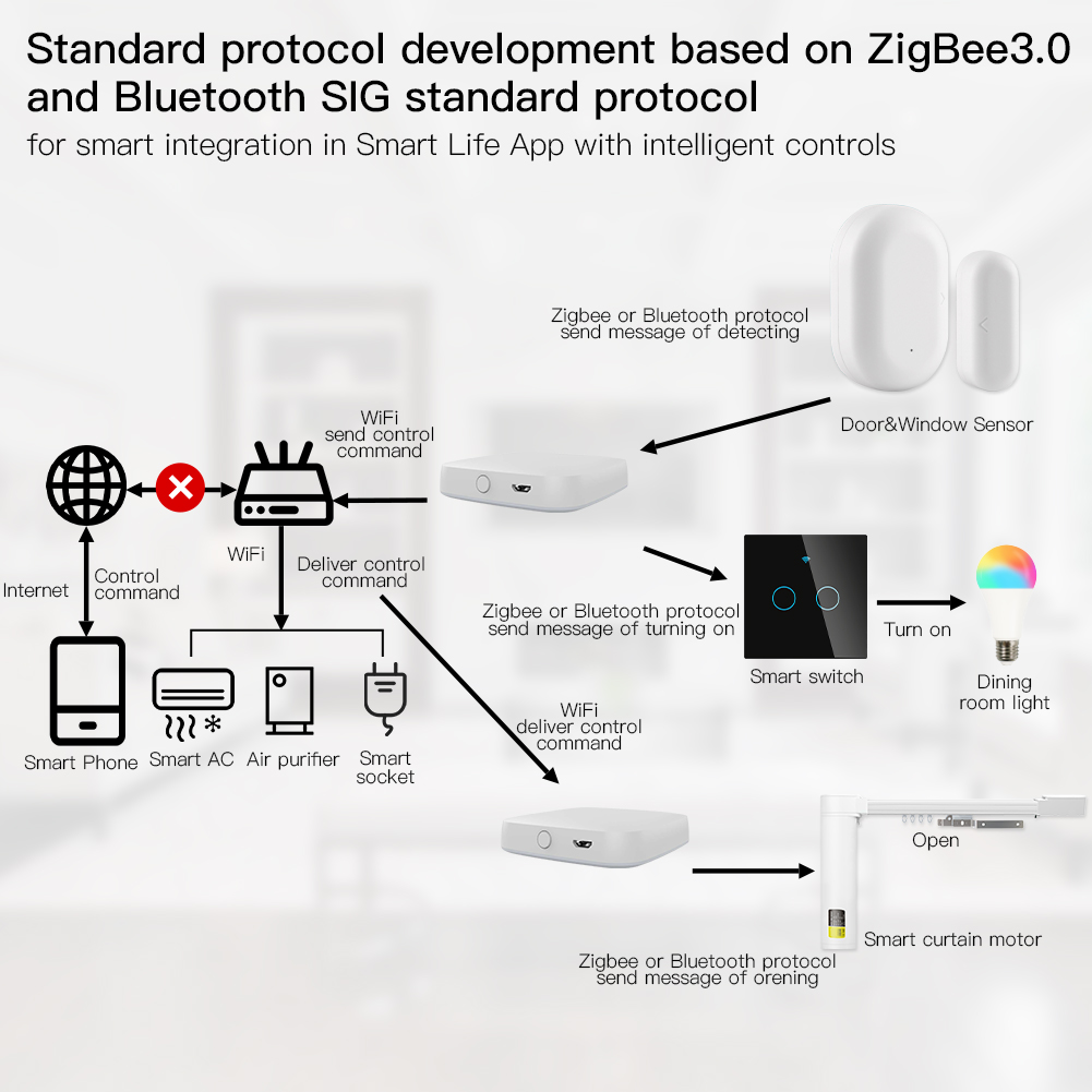 Moes Multi-Mode Smart Gateway  – Smart Home Gira Bewertung und Preis
