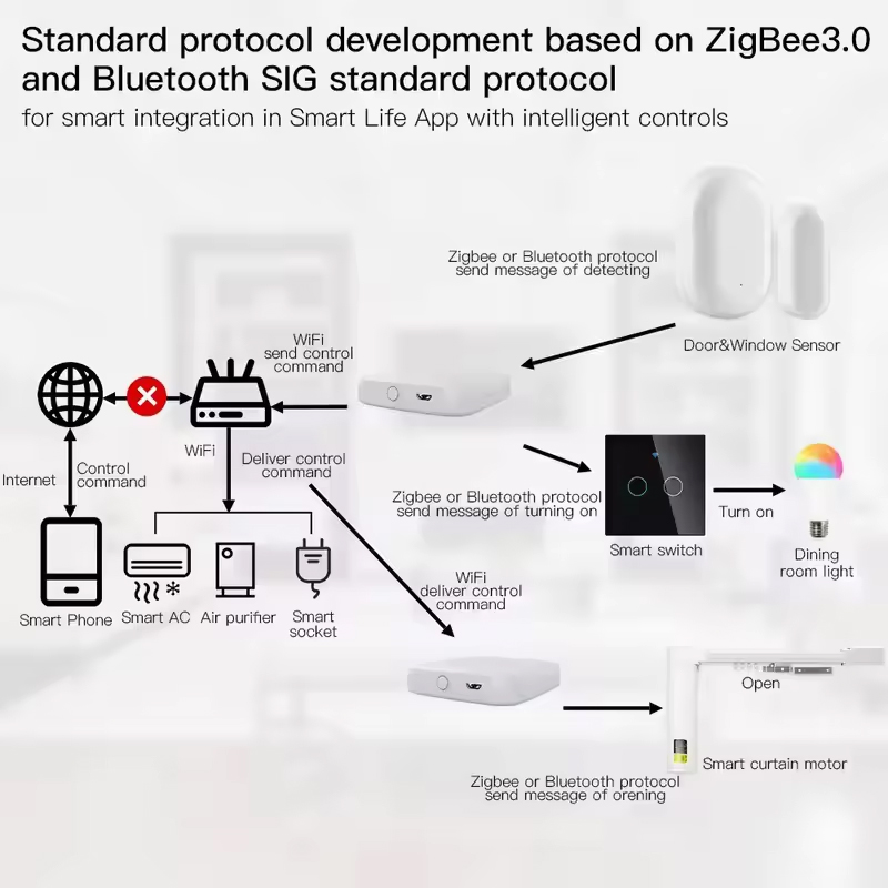 MOES Tuya ZigBee3.0 Smart Hub, – Smart Home Gira Bewertung und Preis