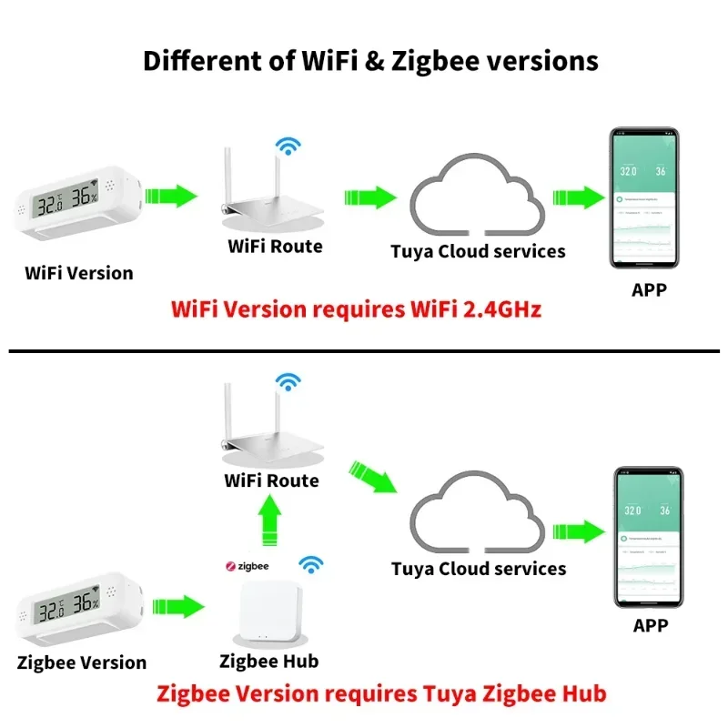 Tuya Zigbee WiFi Mini Temperat – Smart Home Yandex Bewertung und Preis