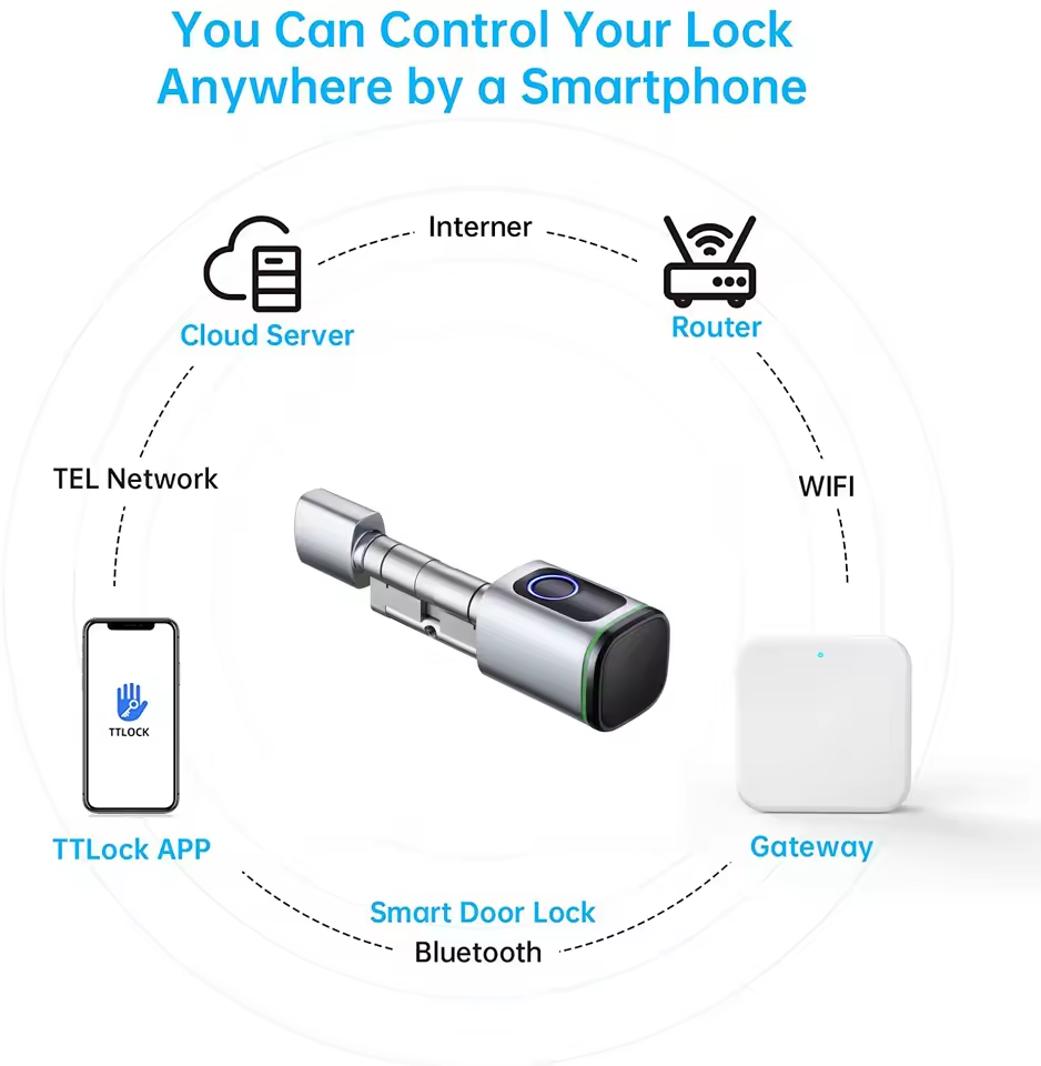 TTLOCK Gateway G2 G3 Bluetooth – Smart Home Gira Bewertung und Preis