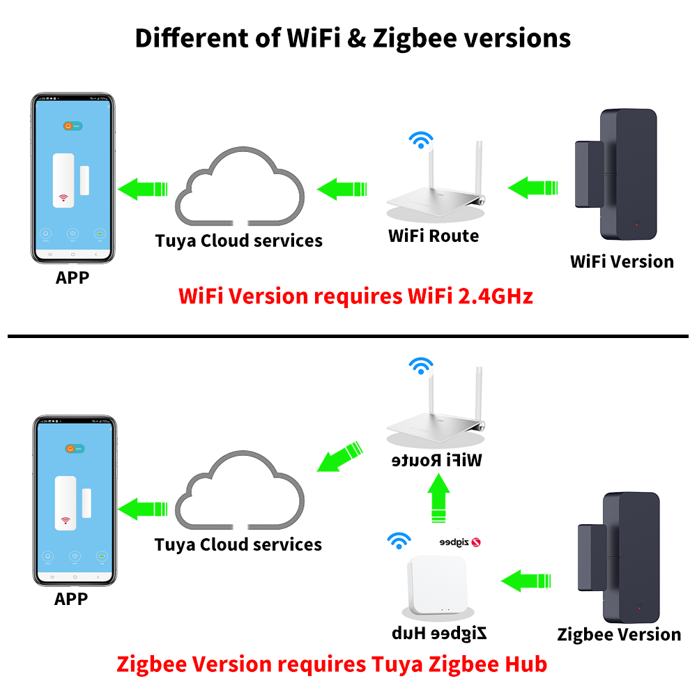 Tuya Zigbee 3,0 WiFi Tür Senso – Smart Home Yandex Bewertung und Preis