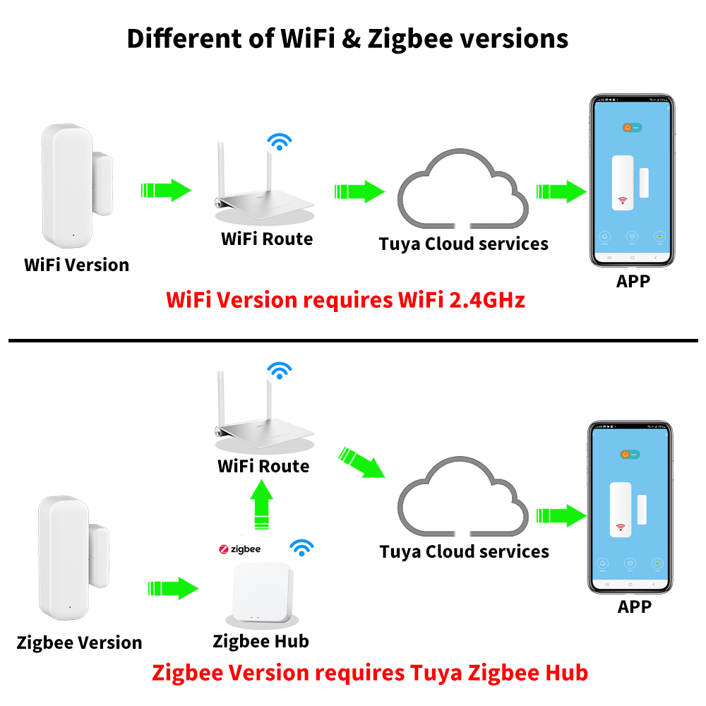 Tuya WiFi oder ZigBee Tür Fens – Smart Home Yandex Bewertung und Preis